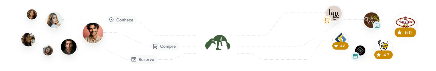 Ligação entro os clientes e os comerciantes